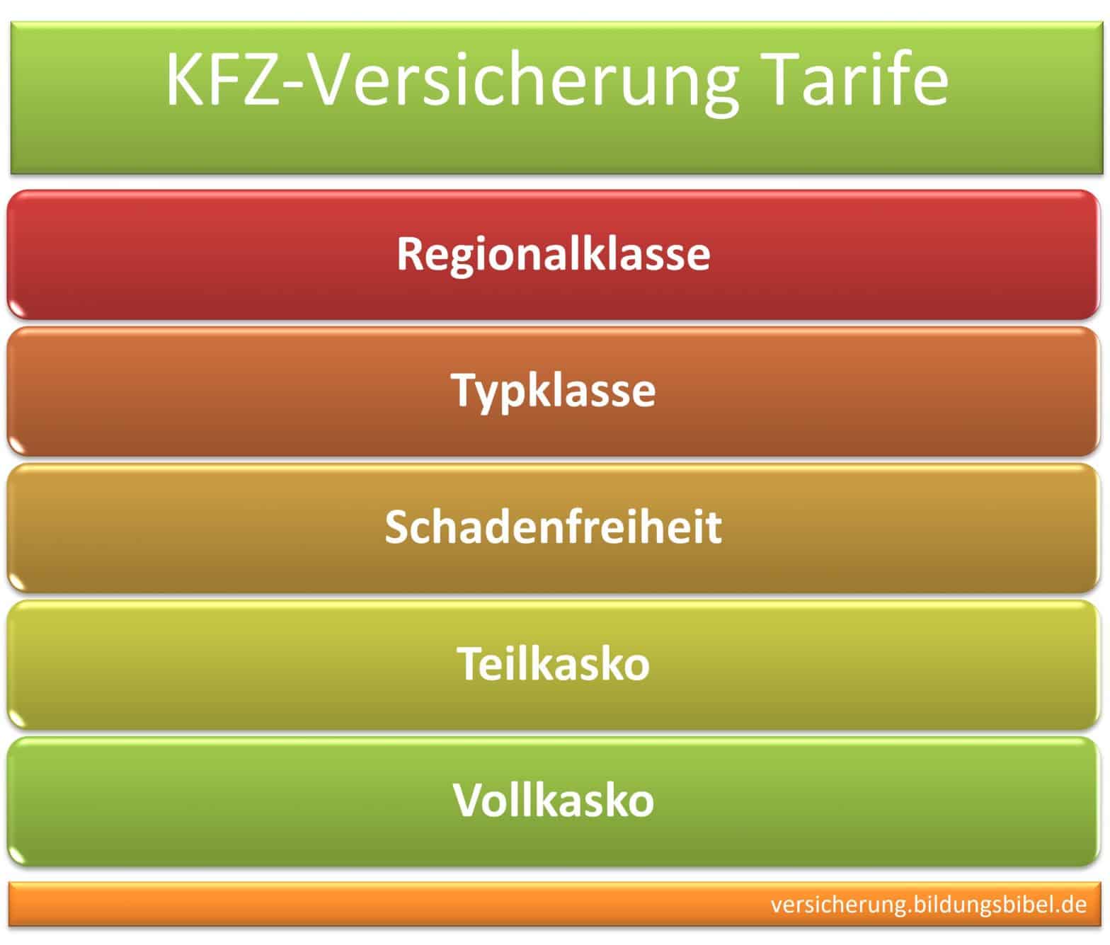 Kfz-Versicherung Tarife und Klassen im Überblick, Info zu Regionalklasse, Typklasse sowie Schadenfreiheitklassen SFK, Teilkasko und Vollkasko sowie Selbstbehalte.