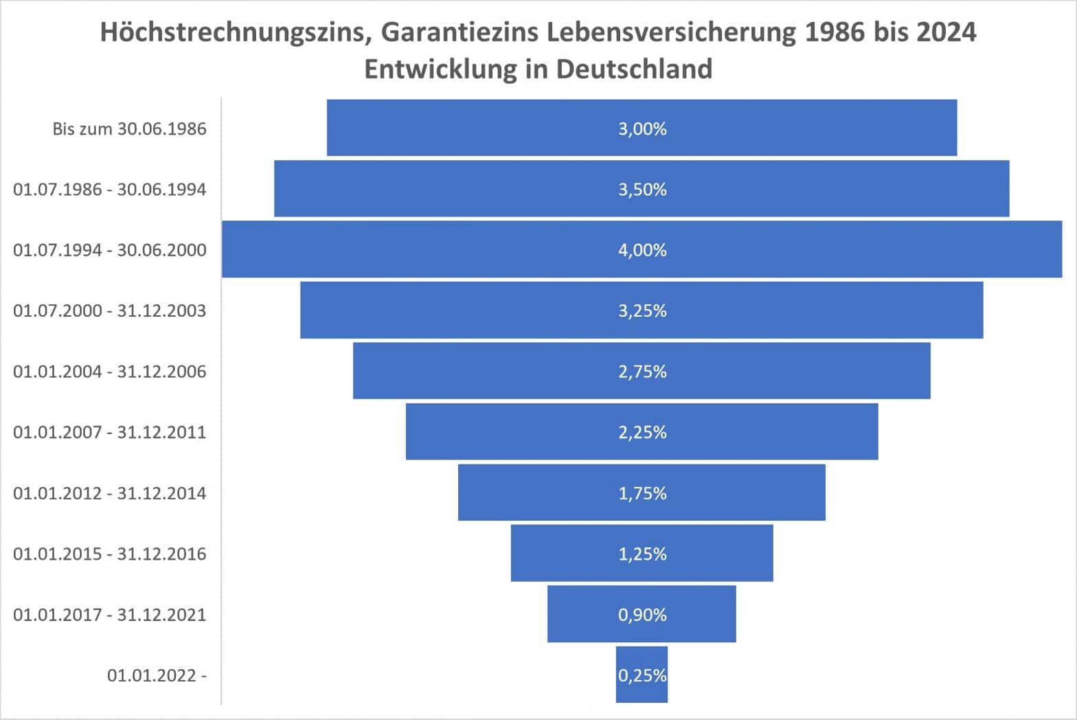 Garantiezins oder Höchstrechnungszins Lebensversicherung, Definition, Entwicklung in Deutschland Tabelle, Liste und aktueller Zinssatz 2024.